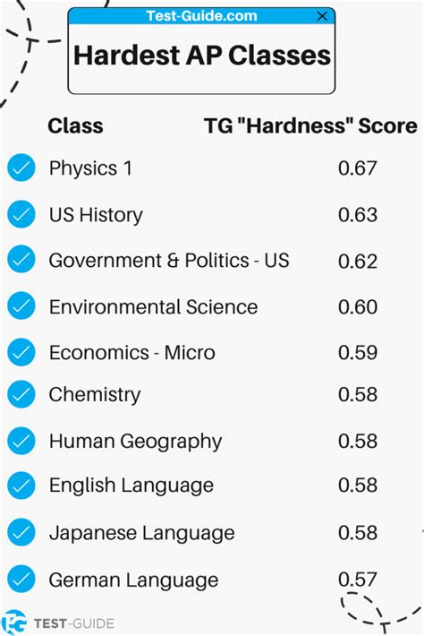 ranking of hardest ap classes